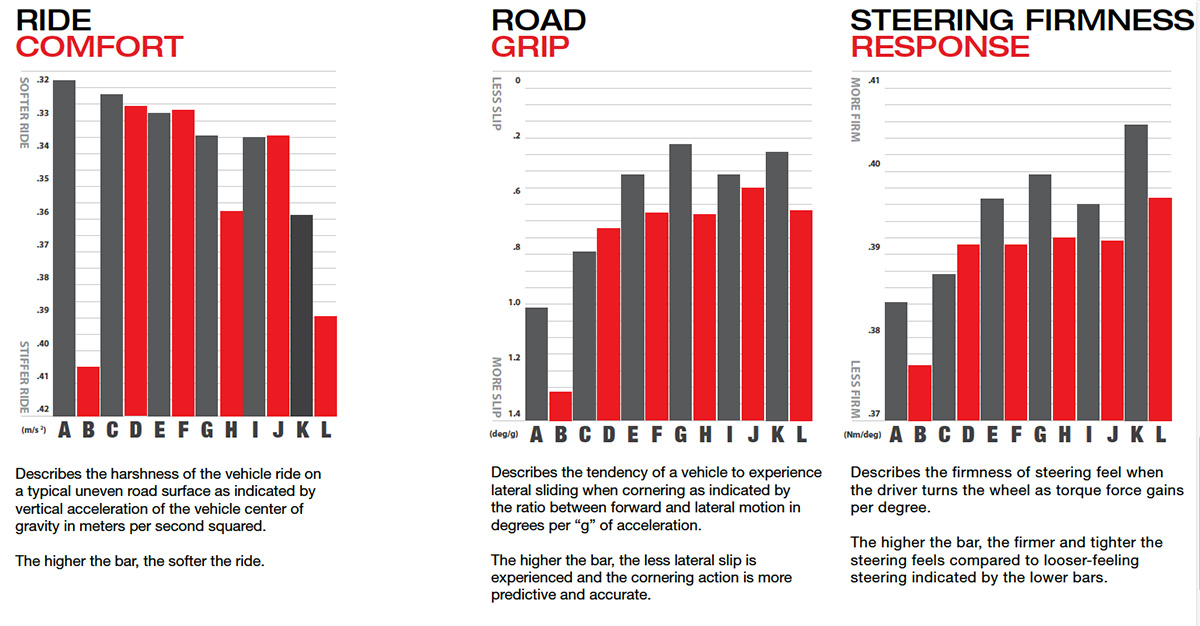 WTC Ride Guide shows how different size tires affect an F-150s ride and handling.