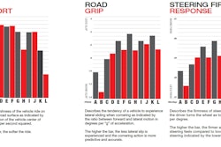 WTC Ride Guide shows how different size tires affect an F-150s ride and handling.