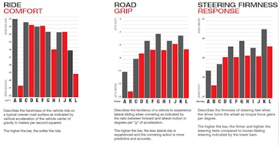WTC Ride Guide shows how different size tires affect an F-150s ride and handling.