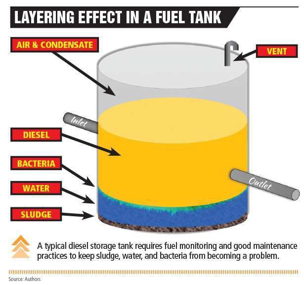 From refinery to delivery trucks to your storage tank chances