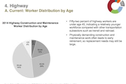 The joint report finds 52 percent of highway workers are younger than 45, a younger group than found in either transit or railroad.