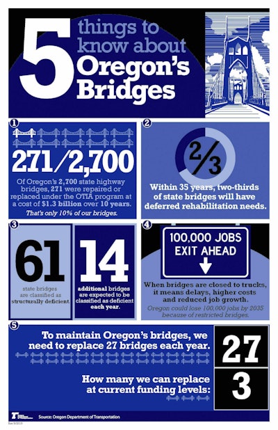 5 Things to know about Oregon’s Bridges