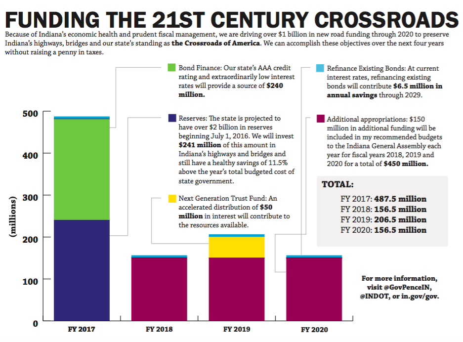 FUNDING THE 21ST CENTURY CROSSROADS