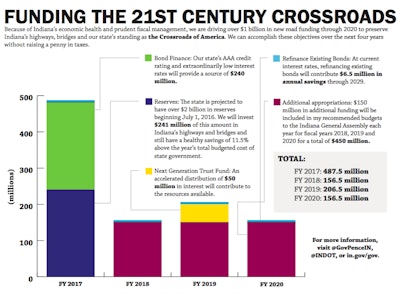 FUNDING THE 21ST CENTURY CROSSROADS