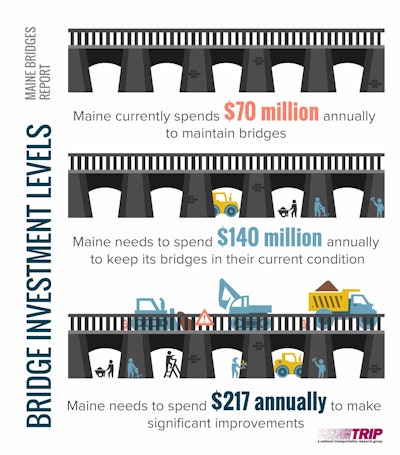 Maine bridge investment levels