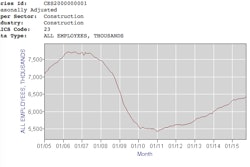 Total jobs since January 2005.