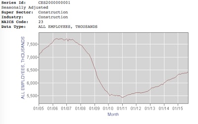 Total jobs since January 2005.