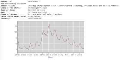 Unemployment rate since January 2005.