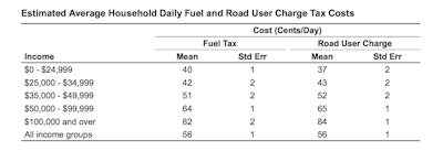 Graph from the Mineta Transportation Institute