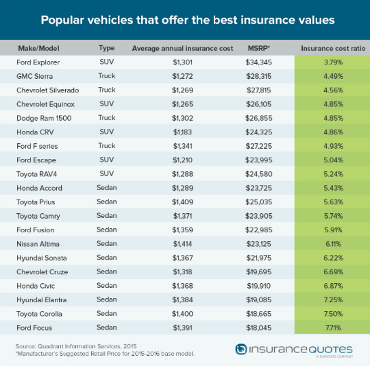 Popular-vehicles-that-offer-the-best-insurance-values