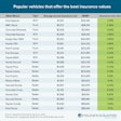 Popular-vehicles-that-offer-the-best-insurance-values