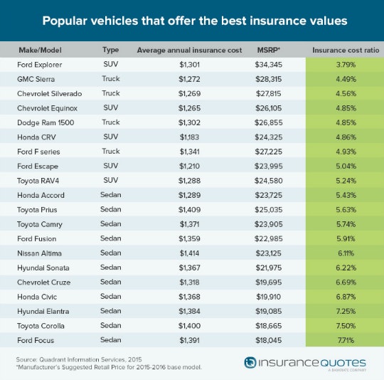 Study reveals pickup and SUV insurance rates are the lowest | Equipment ...