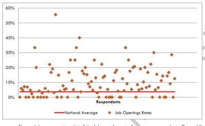 Job opening rates of survey respondents. The red line indicates the national job opening rate of 3.7 percent, as determined by the U.S. Bureau of Labor Statistics. AED survey respondents had mean job opening rates of roughly 11.34 percent, more than three times the national average.