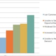 AED survey responses to the question: “If your company has had difficulty finding technicians, how has this affected your company? (Multiple answers accepted.)