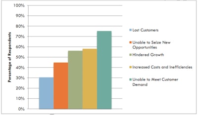 AED survey responses to the question: “If your company has had difficulty finding technicians, how has this affected your company? (Multiple answers accepted.)