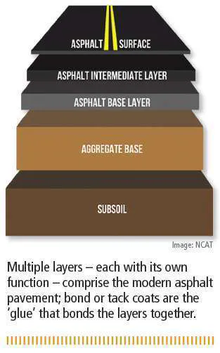 How the bond coat makes for long-lasting roads and how new materials ...