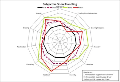 Spider graph shows the differences in all aspects of the snow tires’ performance. The farther from the center “base” tire’s performance (black), the better the tire is in that category.