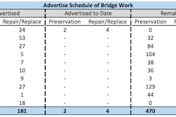 RIDOT’s schedule for advertising new bridge preservation and reconstruction through 2025.