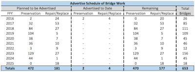 RIDOT’s schedule for advertising new bridge preservation and reconstruction through 2025.