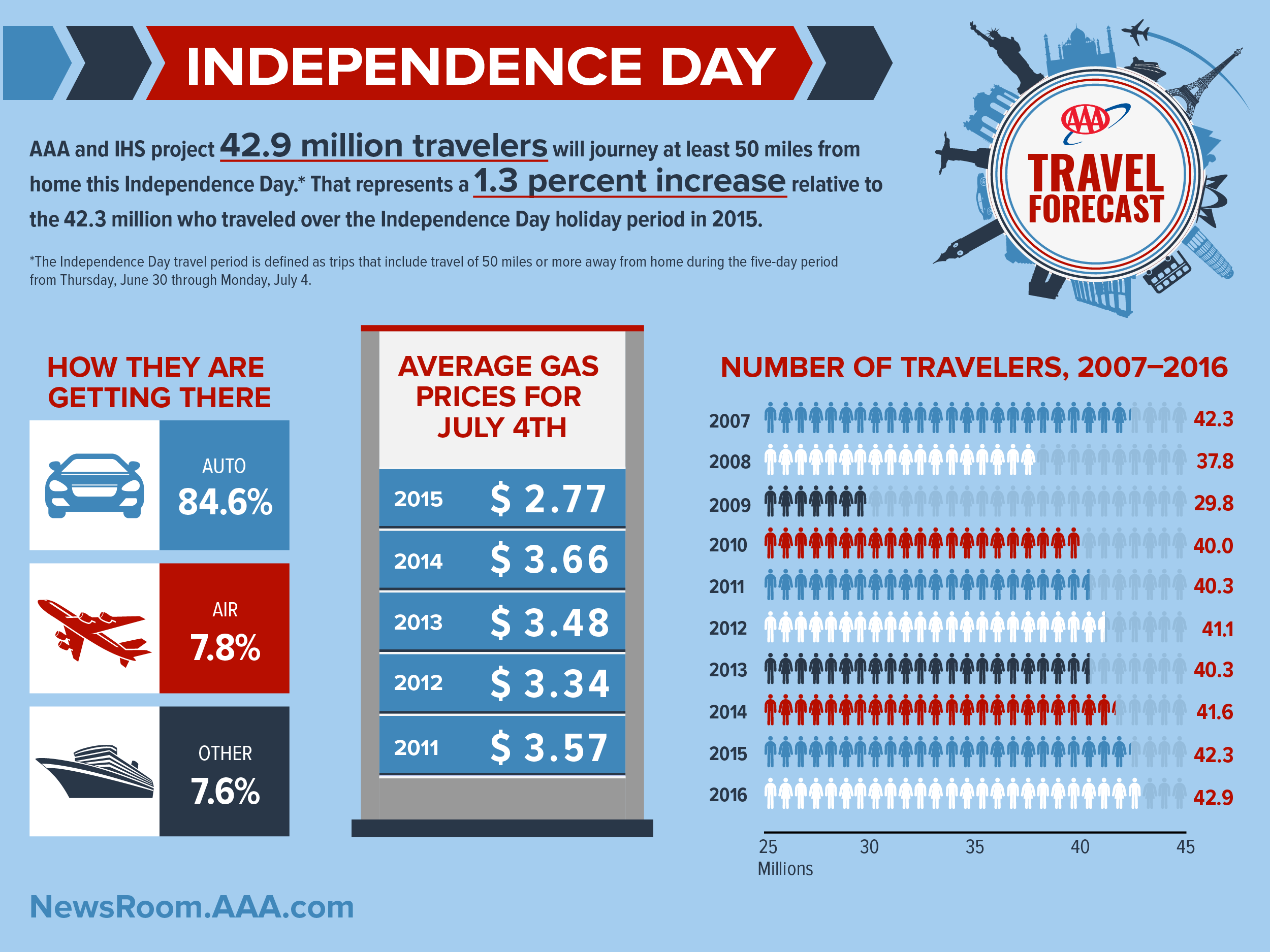 2016-Independence-Day-Travel-Forecast