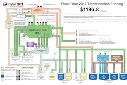 A graphic illustrating the fiscal year 2017 transportation funding for the Iowa Department of Transportation.