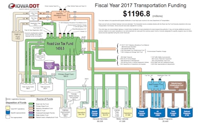 A graphic illustrating the fiscal year 2017 transportation funding for the Iowa Department of Transportation.
