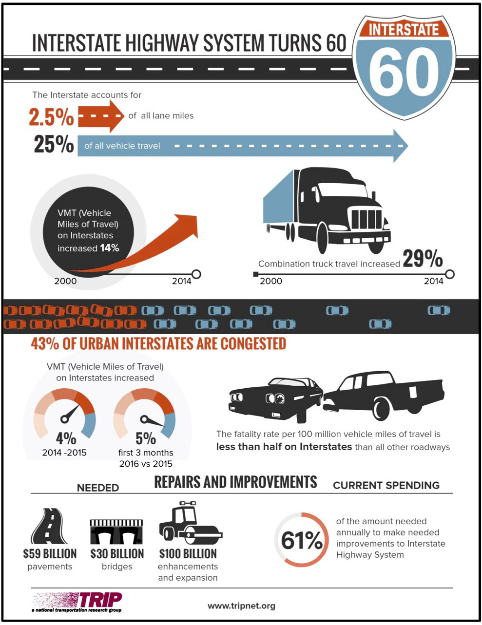 At 60, U.S. Interstate Highway System is showing its age | Equipment World