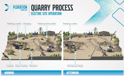 The Electric Site quarry, as envisioned by Volvo, with multiple HX1 load carriers, which can be added to or parked, according to each shift’s needs.