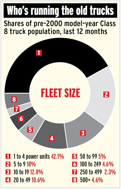 shares-of-pre-2000-class-8-trucks-by-owner-fleet-size-2016