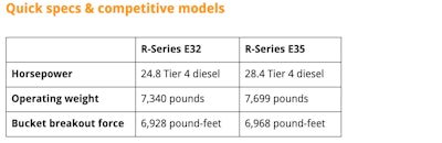 Examples of competitive models: Case CX31B, Volvo ECR38, Kubota KX91-3S2, John Deere 35G and Cat 303ECR