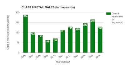 Class 8 Retail Sales Chart