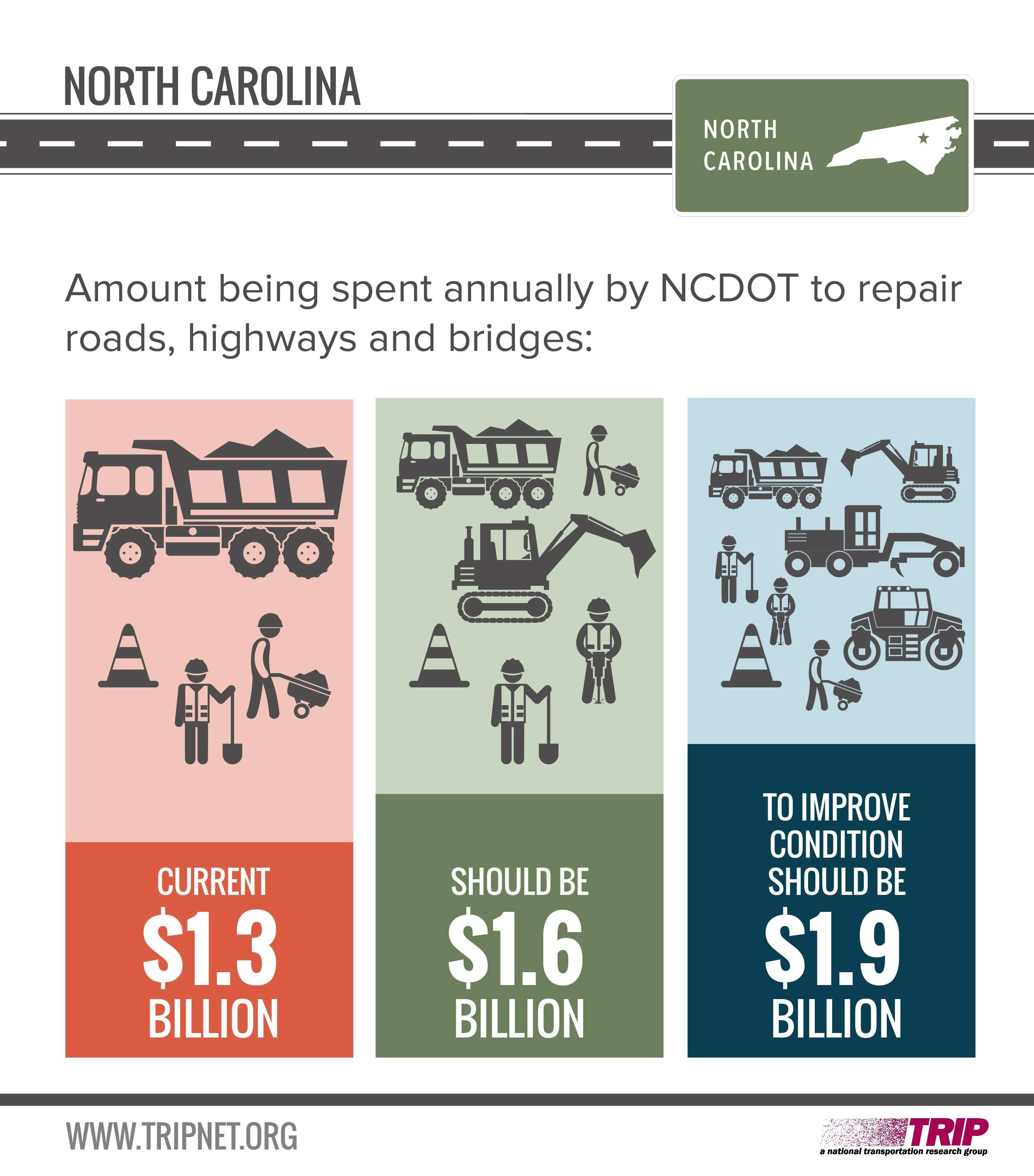 Nc Amount Spent To Repair Roads Hwys Bridges Trip Infographic 2017