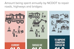 Nc Amount Spent To Repair Roads Hwys Bridges Trip Infographic 2017
