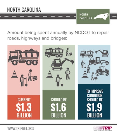 Nc Amount Spent To Repair Roads Hwys Bridges Trip Infographic 2017