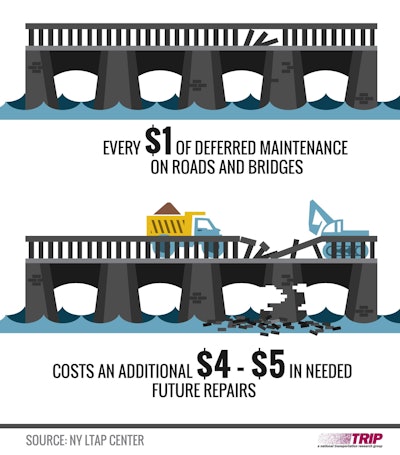 Nc Cost Of Deferring Maintenance 2017 Trip Infographic 2017
