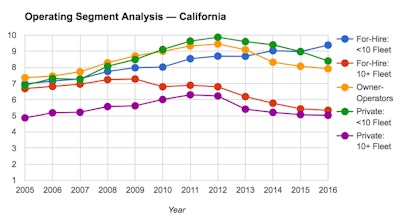 One sample of fleet data available through RigDig Business Intelligence is this trend report of fleet ages in California. Most trucking segments there saw the average ages of their fleets increase for at least a few years following the 2008-2009 recession before coming down as older trucks were phased out. One exception is for-hire fleets of less than 10 trucks. Their fleets have continued to age since 2005. RigDig can show more granular data, identifying the best potential used truck buyers in a dealer’s area.