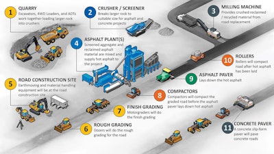 Released during the sale announcement, this graphic shows how the Deere and Wirtgen brands will be integrated on the jobsite to provide a full line of construction and roadbuilding equipment. (Note: Wirtgen crushers and screeners are also part of quarry operations.)