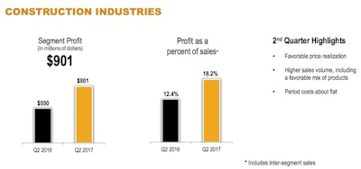 Cat Q2 2017 Construction Industries Chart