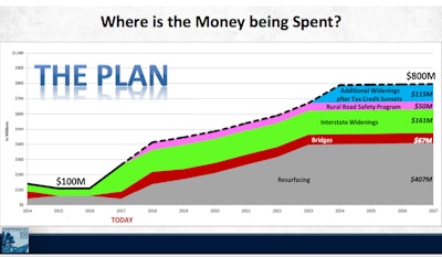 Scdot 10 Year Moneyspend