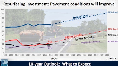 Scdot 10 Year Roadconditions