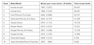 Below is the top 10 2016 model year vehicles stolen during calendar year 2016, according to NICB.