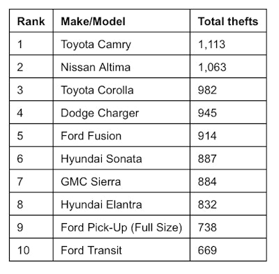 Top 10 2016 Model Year Vehicles Stolen During Calendar Year 2016, According To Nicb