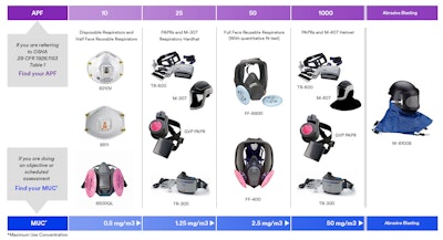 This graphic on the kinds of respiratory devices required at each APF is an example of the information provided on 3M’s new online silica toolkit at 3M.com/OSHASilica.