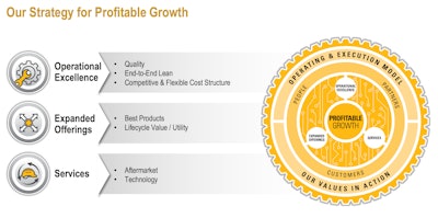 Cat’s Operating & Execution Model was front-center throughout the investor meeting.