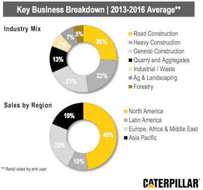 Cat’s Construction Industries division, broken out by end user and region.