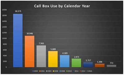 The PA Turnpike Commission says use of emergency call boxes on the turnpike has dropped dramatically since 2000.
