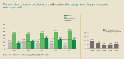 Contractors were generally steady in their used equipment buying expectations, according to the Wells Fargo 2017 Construction Industry Forecast.