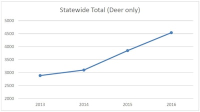 2016 Road Kill Deer Only Statewide 4 Yr Totals Graph