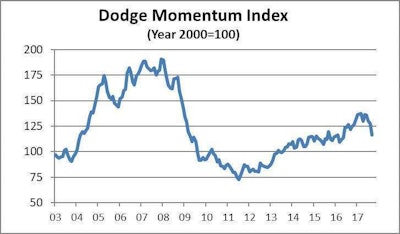 Dodge Momentum Index (PRNewsfoto/Dodge Data & Analytics)