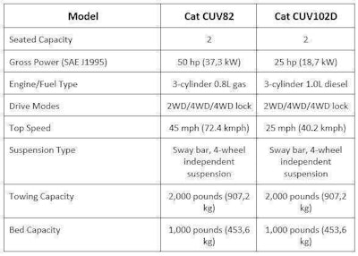Cat Utv Specs